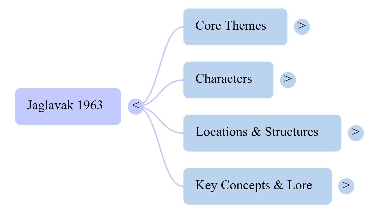 Jaglavak 1963 mind map showing core themes, characters, locations, and lore